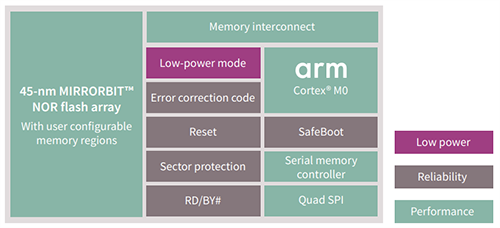 Block Diagram - Infineon Technologies S25FS256T SEMPER™ Nano Quad SPI NOR Flash